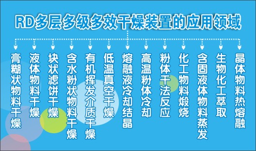 RD多層多級多效干燥機的應(yīng)用